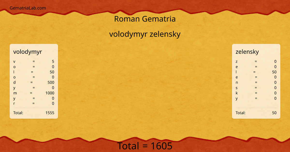 volodymyr zelensky in roman Gematria